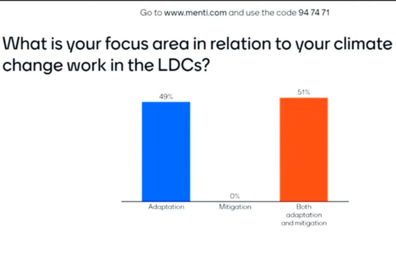 The event audience is polled about their focus areas, with 49% of respondents out of 49 working primarily on adaptation and 51% on both adaptation and mitigation.
