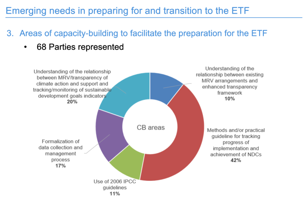 The Consultative Group of Experts (CGE) presents on a survey on emerging needs in preparing for, and transitioning to, the Paris Agreement’s enhanced transparency framework (ETF).