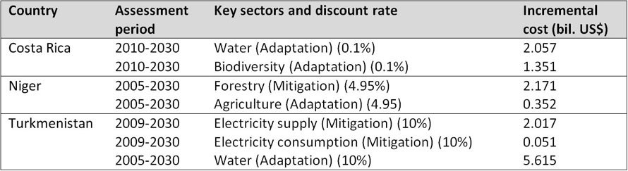 Table 1: I&FF estimates for selected key sectors in Costa Rica, Niger, and Turkmenistan