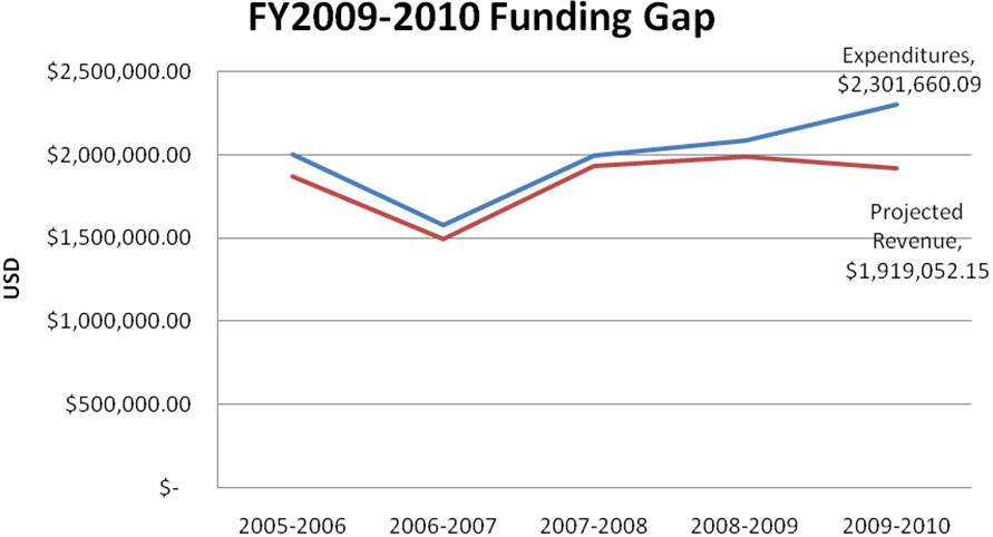 FY2009-210 Funding Gap