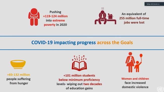 COVID impact across goals