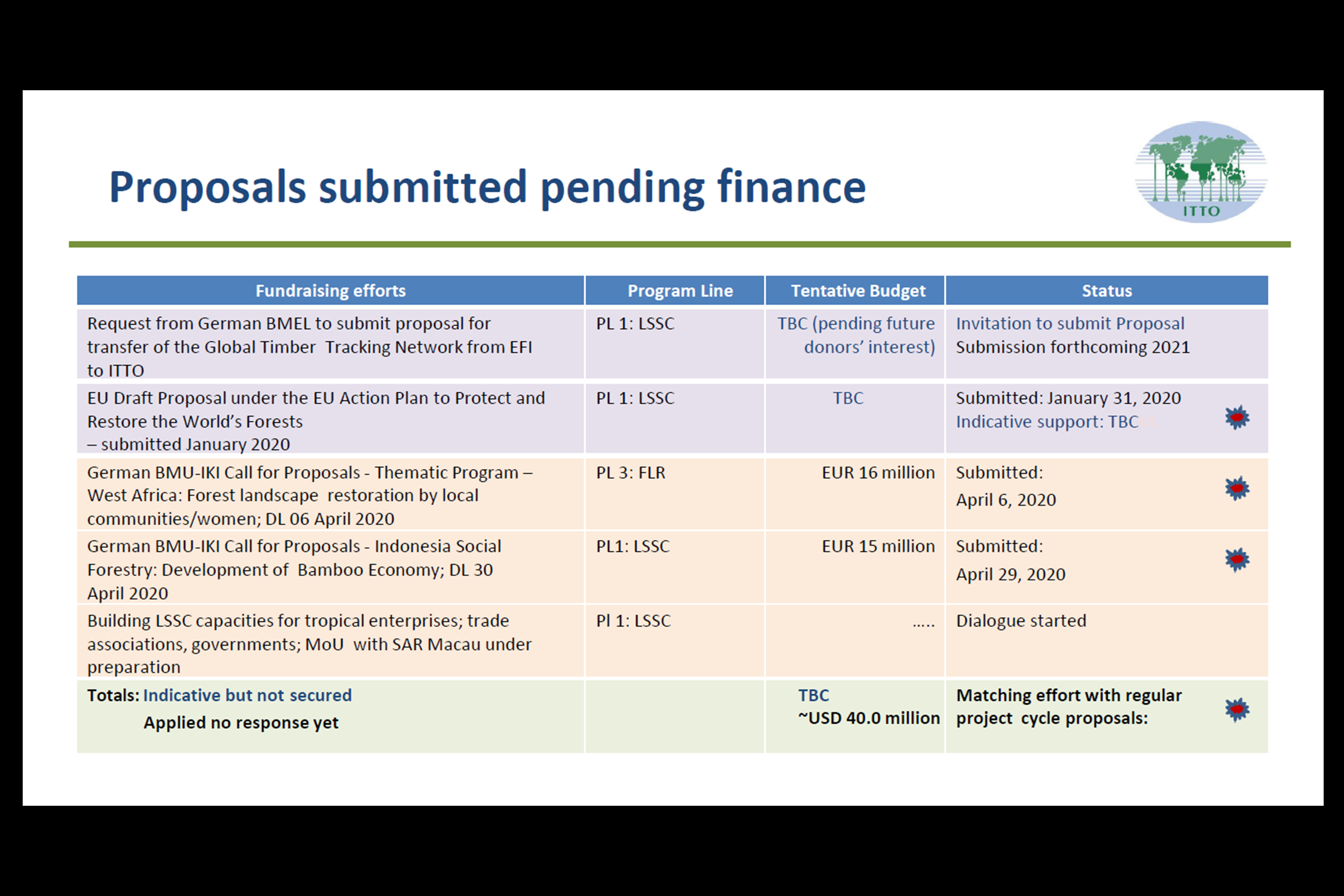 Slide from the Executive Director’s presentation on implementation of ITTO’s New Financing Architecture and related fundraising efforts.