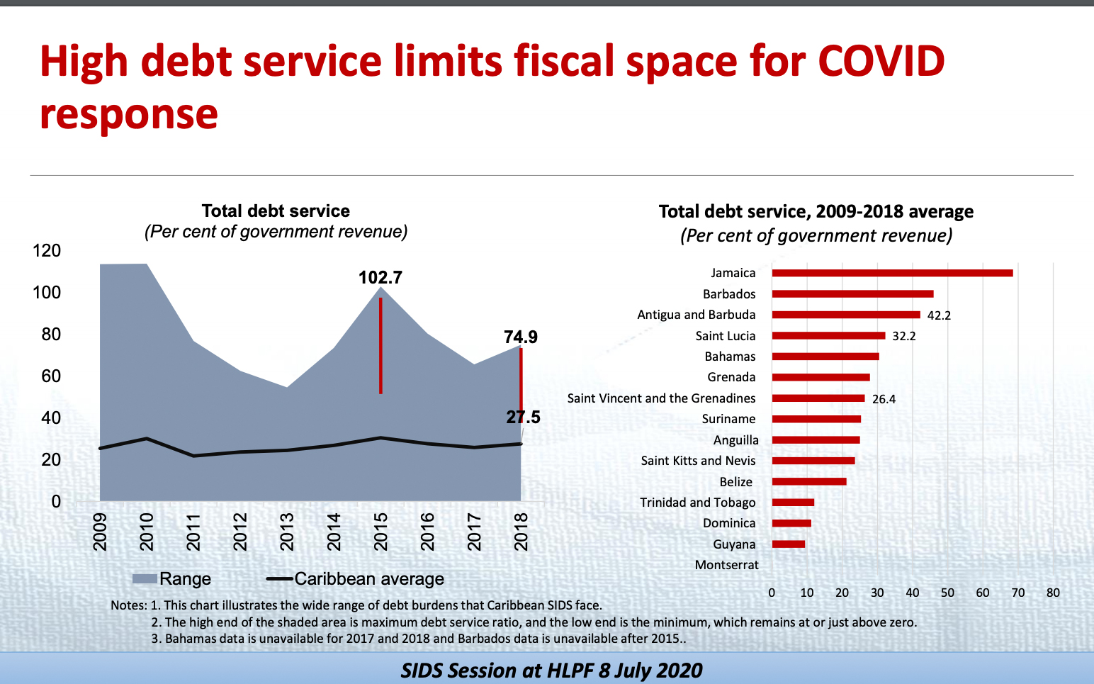 A slide demonstrates how high debt service limits fiscal space for COVID-19 response for SIDS.