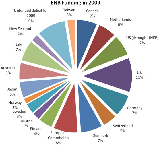 ENB Funding in 2009