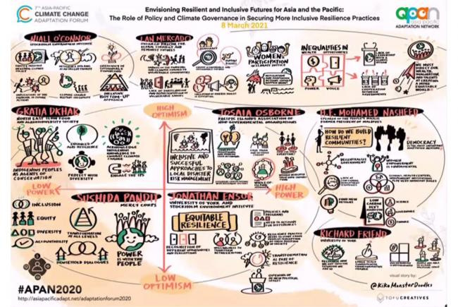 Visualisation of event outcomes and discussions on March 8th