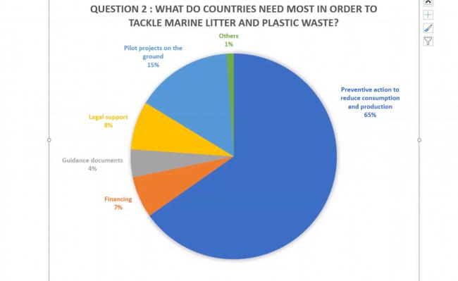 Question 2 responses