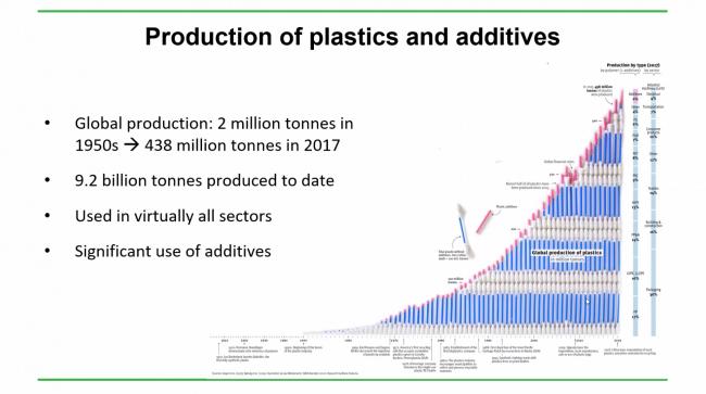 Production of plastics and additives