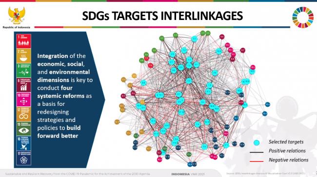 A slide from Indonesia's VNR shows interlinkages