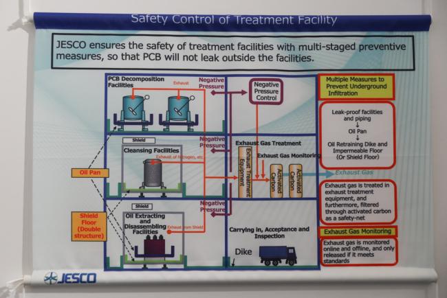 A display highlights how treatment facilities in Japan deal with PCBs