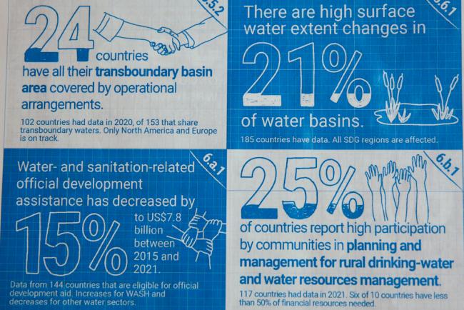 SDG 6 progress made