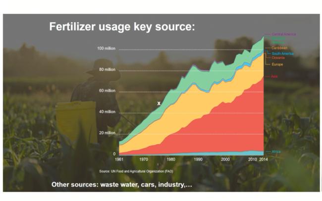As focus turns to food security, a slide highlights the extensive use of fertilizer