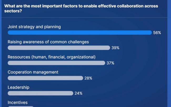 During an interactive poll, participants highlight the most important factors for enabling effective collaboration