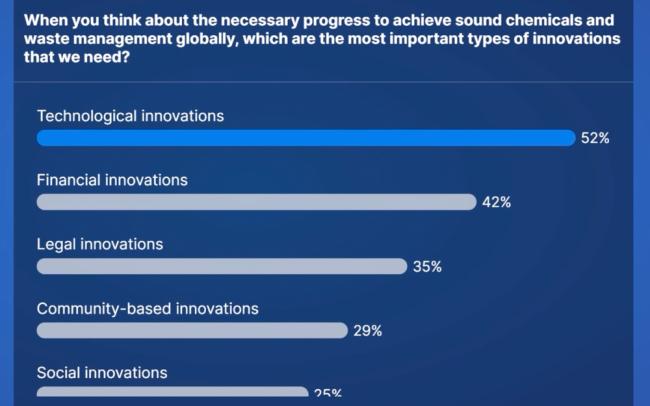 The results of an online poll highlight what is necessary to advance progress in chemicals and waste management