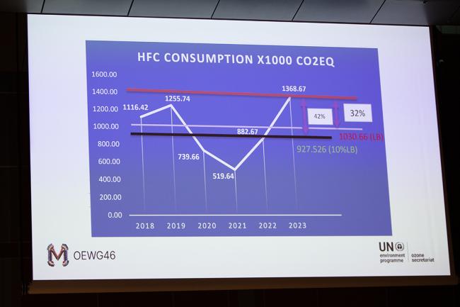 HFC Consumption X1000 CO2EQ - OEWG46 - 10July2024