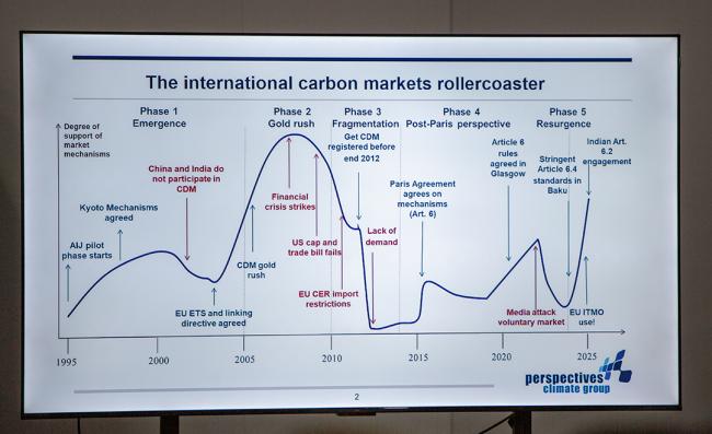 Carbon Market Rollercoaster - ITRI - COP30 - 18Nov