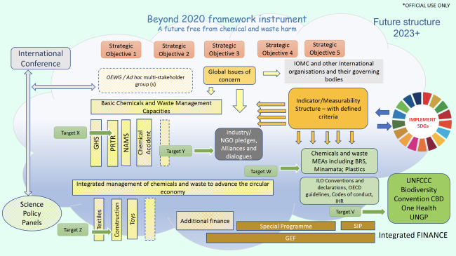 Beyond 2020 Framework Instrument